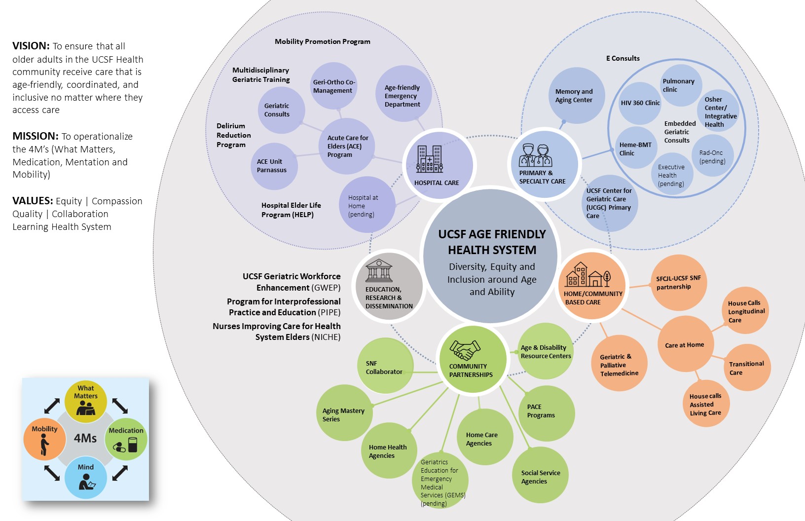 UCSF's Age-Friendly Health System team has unveiled its new